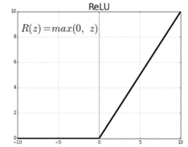 ReLu Function Graph