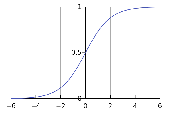 Sigmoid Curve