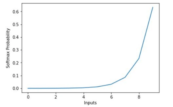 Softmax curve