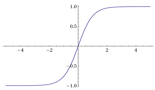 Tanh Curve