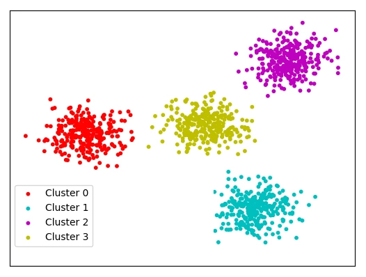 Clustering image