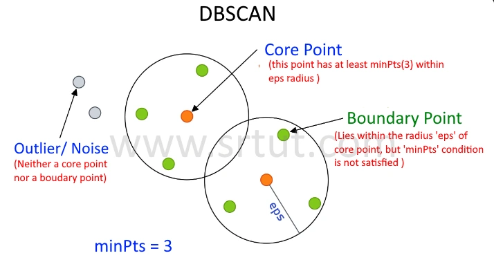 core points