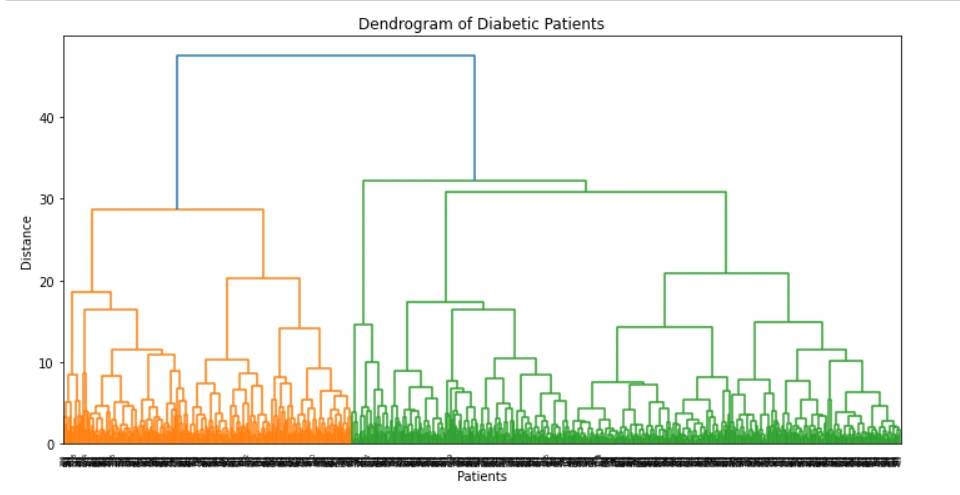 Dendrogram of Diabetic patient