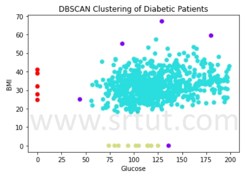 Density Based Clustering