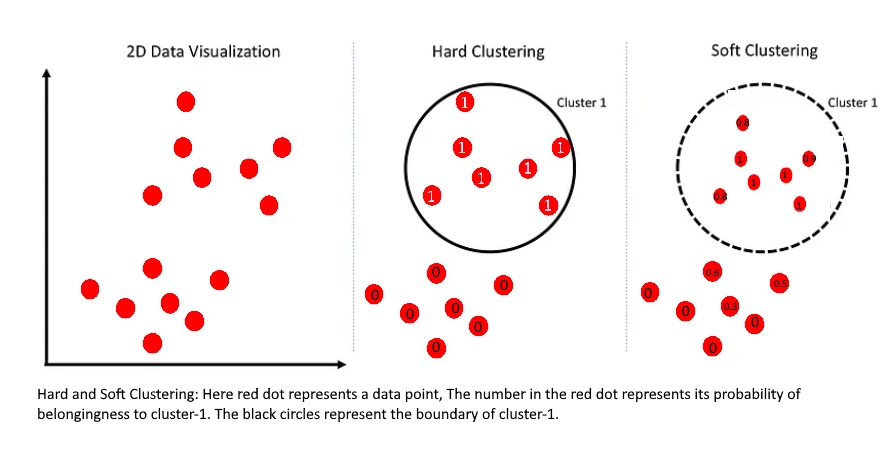 Hard Soft Clustering