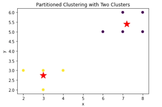 Parititioned Clustering