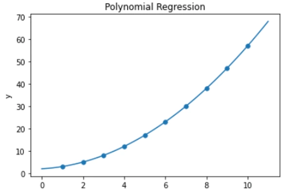 polynomial regression curve